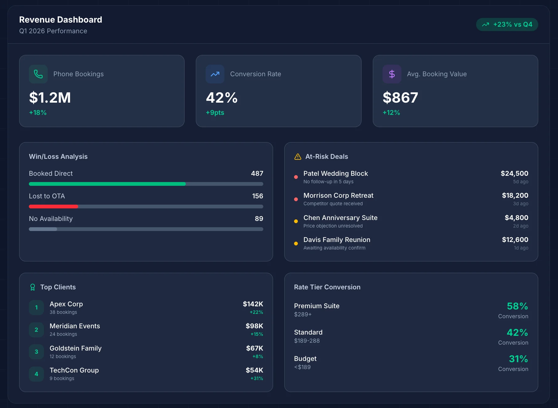 Hospitality, hotel, property revenue growth call analytics | call optix