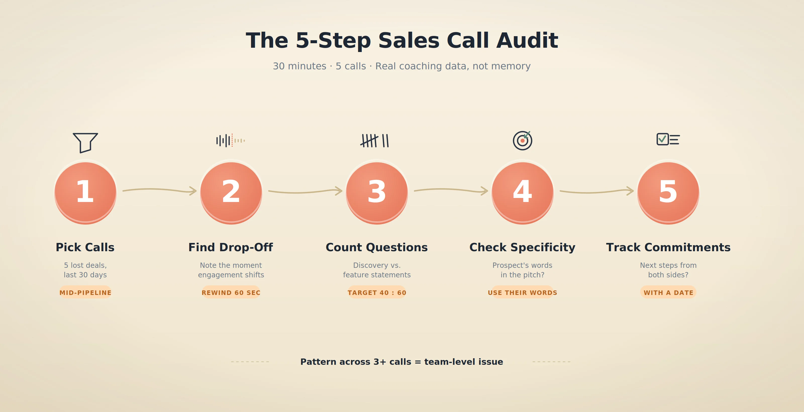 calloptix-5-step-framework- call analysis