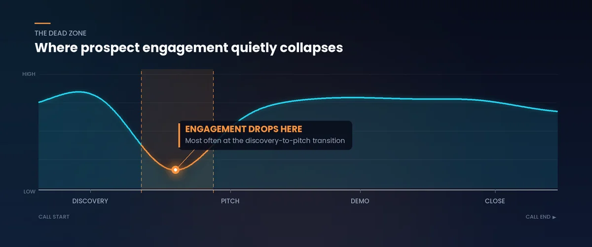 Call engagement dead zone visualization showing where prospect interest drops during sales calls