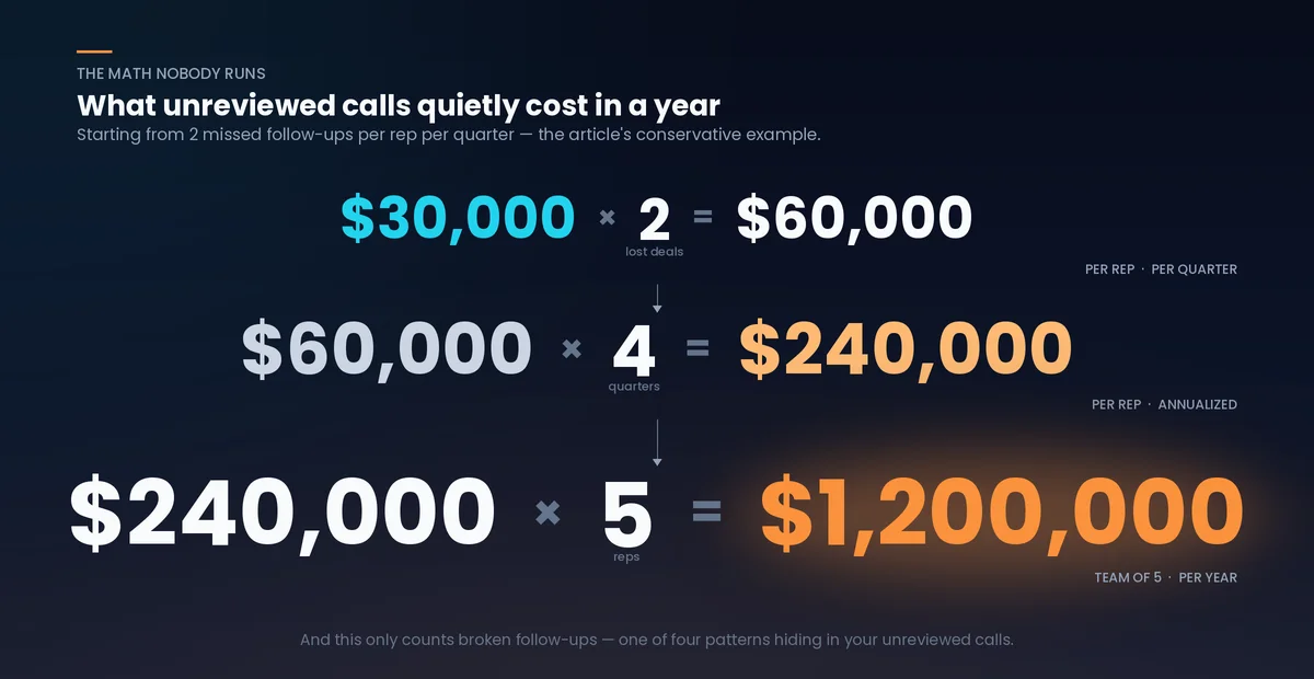 Revenue impact calculation showing cost of unanalyzed sales calls for B2B teams